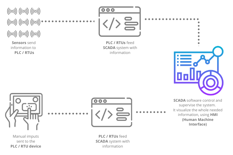 SCADA system