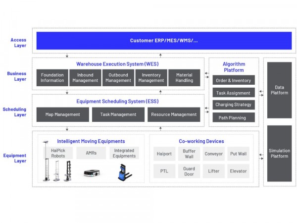 HaiQ – Software for HaiPick Automated Fulfillment Systems