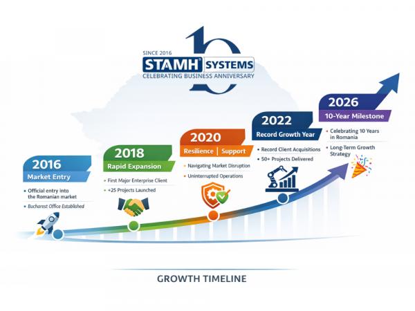 10 years STAMH Systems in Romania